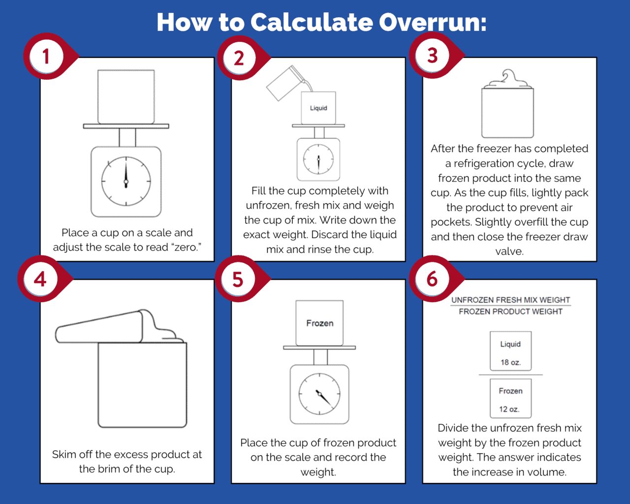 The Best Way to Calculate Ice Cream Overrun 1
